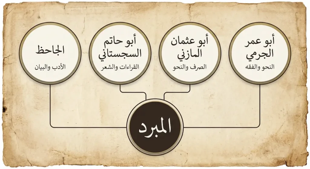 مخطط شجري يوضّح شيوخ المبرد الأربعة وتخصص كل منهم: الجرمي والمازني والسجستاني والجاحظ