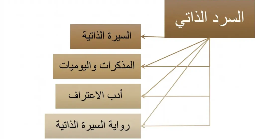  مخطط تشجيري يوضح الأشكال الأربعة الرئيسية للسرد الذاتي في الأدب
