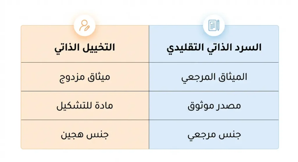  جدول مقارنة أكاديمي يوضح الفروق الثلاثة الرئيسية بين السرد الذاتي والتخييل الذاتي