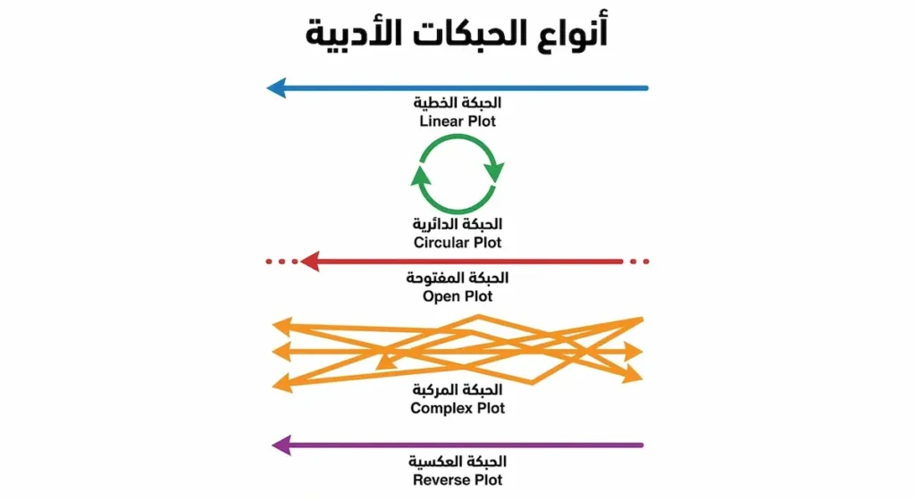 رسم تخطيطي يوضّح خمسة أنواع رئيسة من الحبكات الأدبية وأشكالها البصرية المميزة
