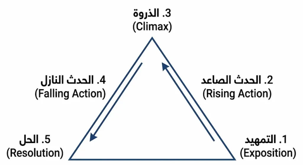 رسم تخطيطي لهرم فريتاج يوضّح المراحل الخمس للحبكة الدرامية من التمهيد إلى الحل