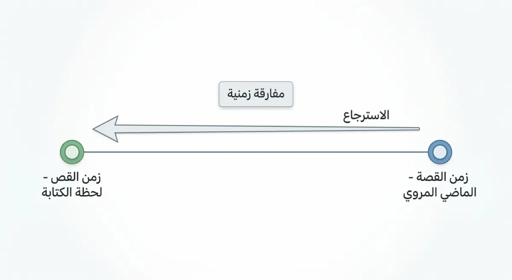 مخطط توضيحي يشرح بنية الزمن السردي والمفارقة بين زمن القص وزمن القصة