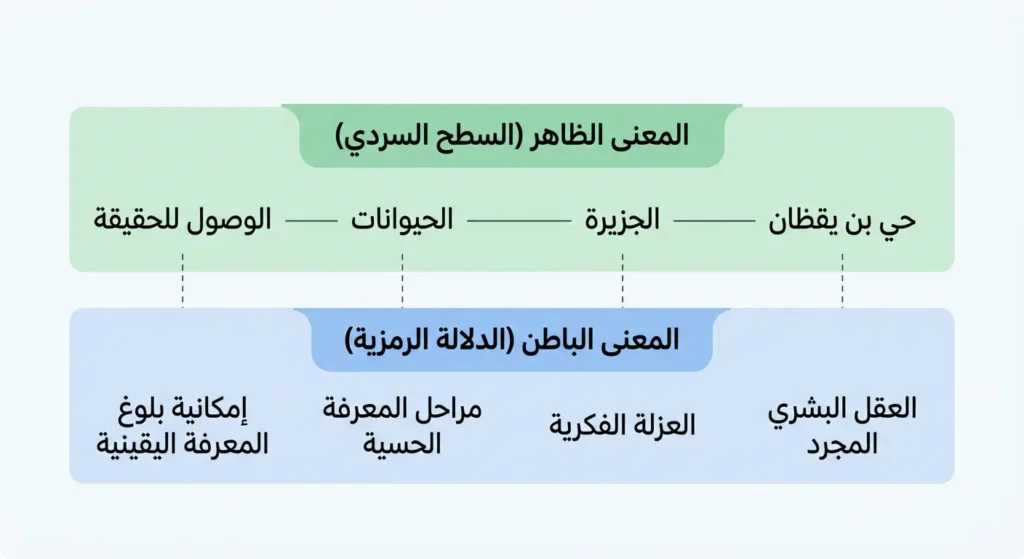  مخطط أكاديمي يوضح طبقتي المعنى الظاهر والباطن في أمثولة حي بن يقظان لابن طفيل