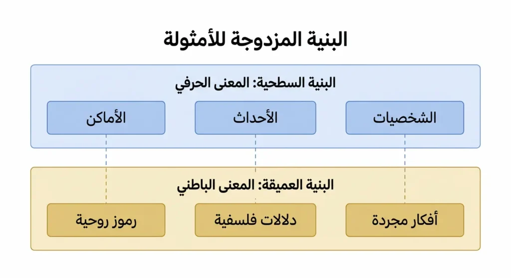 مخطط أكاديمي يوضح البنية المزدوجة للأمثولة بطبقتين: البنية السطحية تضم الشخصيات والأحداث والأماكن، والبنية العميقة تضم الأفكار المجردة والدلالات الفلسفية والرموز الروحية