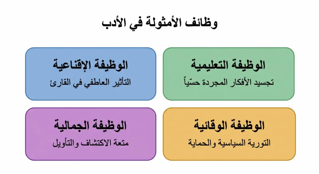 مخطط معلوماتي يعرض الوظائف الأربع للأمثولة في الأدب: التعليمية والإقناعية والوقائية والجمالية
