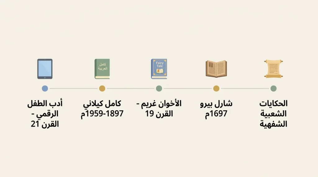 خط زمني أكاديمي يوضح المراحل التاريخية لنشأة أدب الأطفال من الحكايات الشفهية إلى العصر الرقمي