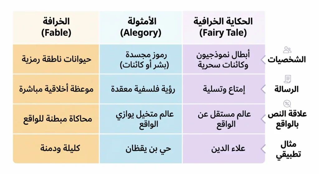جدول مقارنة أكاديمي بين الخرافة والأمثولة والحكاية الخرافية من حيث الشخصيات والرسالة وعلاقة النص بالواقع