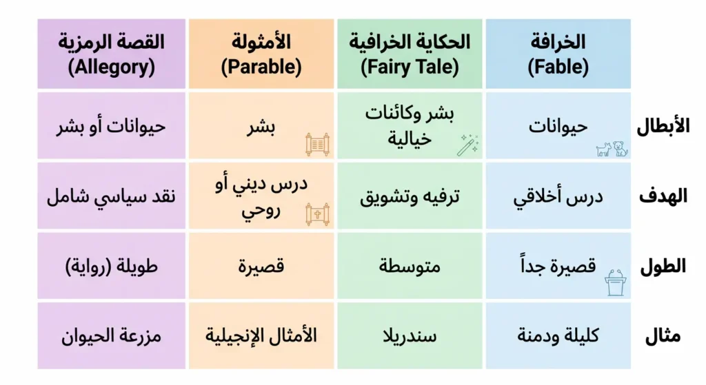 جدول مقارنة بصري بين الخرافة والحكاية الخرافية والأمثولة والقصة الرمزية من حيث الأبطال والهدف والطول والأمثلة
