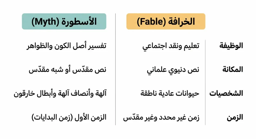 مخطط مقارنة أكاديمي بين الخرافة والأسطورة من حيث الوظيفة والمكانة والشخصيات والزمن