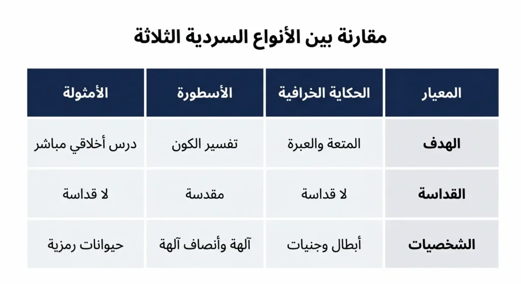 جدول مقارنة أكاديمي يوضح الفروق بين الحكاية الخرافية والأسطورة والأمثولة من حيث الهدف والقداسة والشخصيات