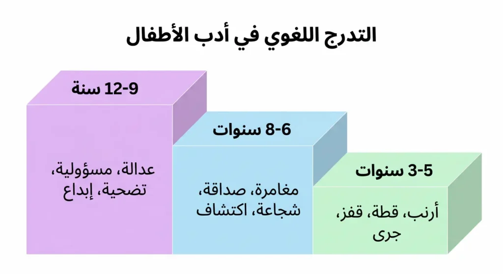 مخطط أكاديمي يوضح التدرج اللغوي في أدب الأطفال عبر ثلاث مراحل عمرية مع أمثلة على المفردات المناسبة لكل مرحلة