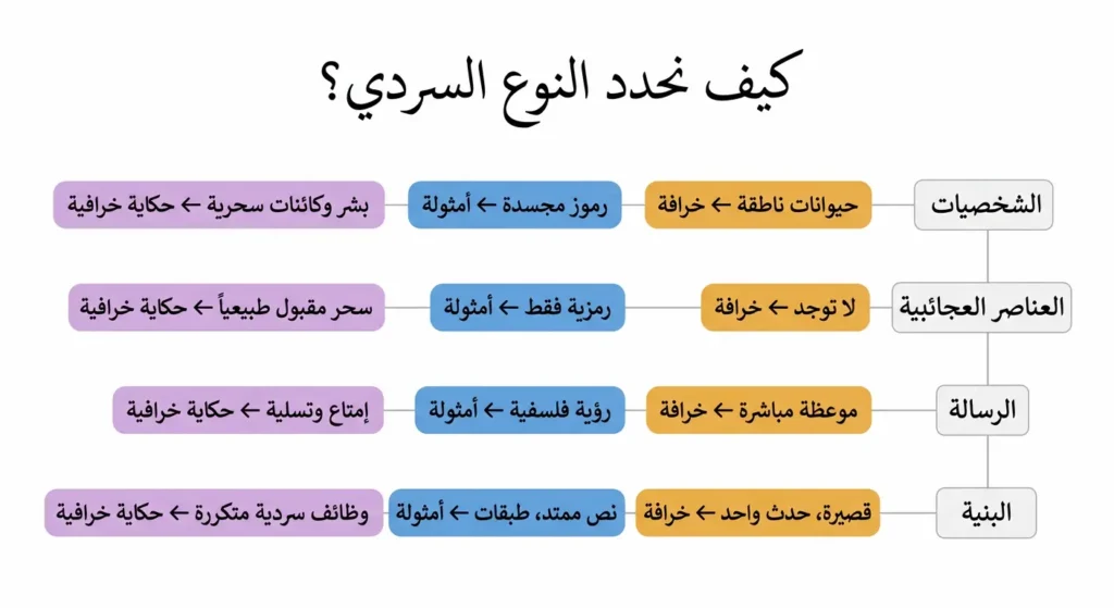  مخطط تشخيصي أكاديمي لتحديد النوع السردي بناءً على أربعة معايير: الشخصيات والعناصر العجائبية والرسالة والبنية