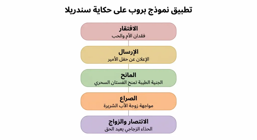 مخطط تطبيقي يوضح كيفية تطبيق نموذج بروب السردي على حكاية سندريلا الخرافية عبر خمس مراحل من الافتقار إلى الانتصار