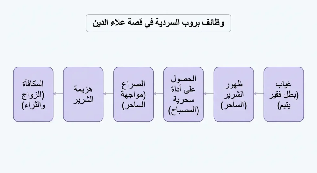 مخطط تدفقي يوضح وظائف بروب السردية الستة المطبقة على قصة علاء الدين والمصباح السحري