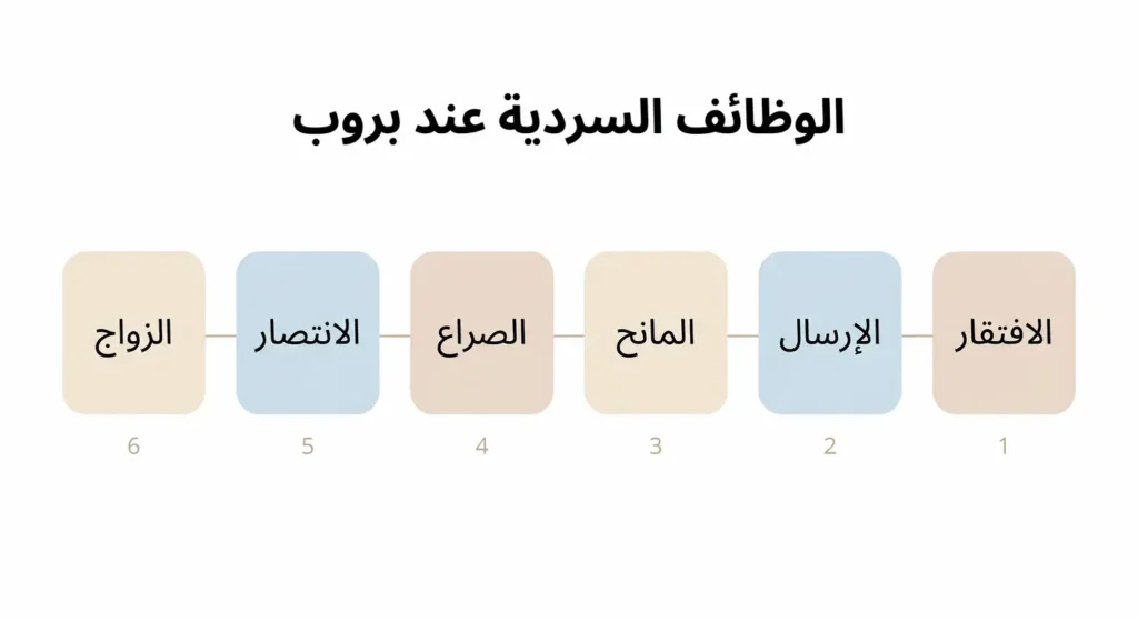 مخطط أكاديمي يوضح الوظائف السردية الست الرئيسة عند فلاديمير بروب في تحليل بنية الحكاية الخرافية من الافتقار إلى الزواج