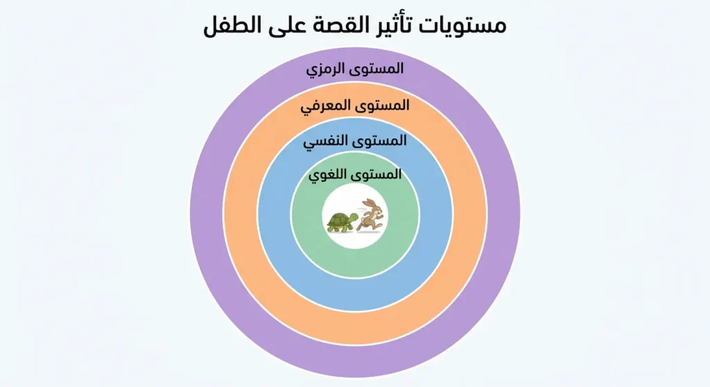 مخطط دوائر متحدة المركز يوضح المستويات الأربعة لتأثير قصة الأرنب والسلحفاة على شخصية الطفل: اللغوي والنفسي والمعرفي والرمزي