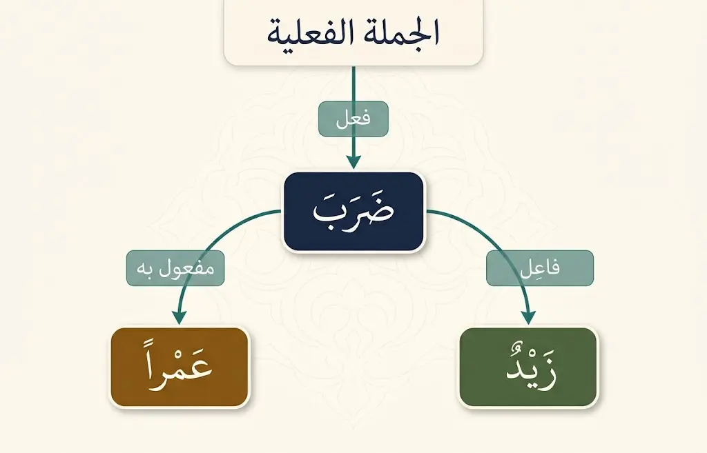 شجرة التركيب النحوي الآلي لجملة ضرب زيد عمراً — نموذج الإعراب الحاسوبي