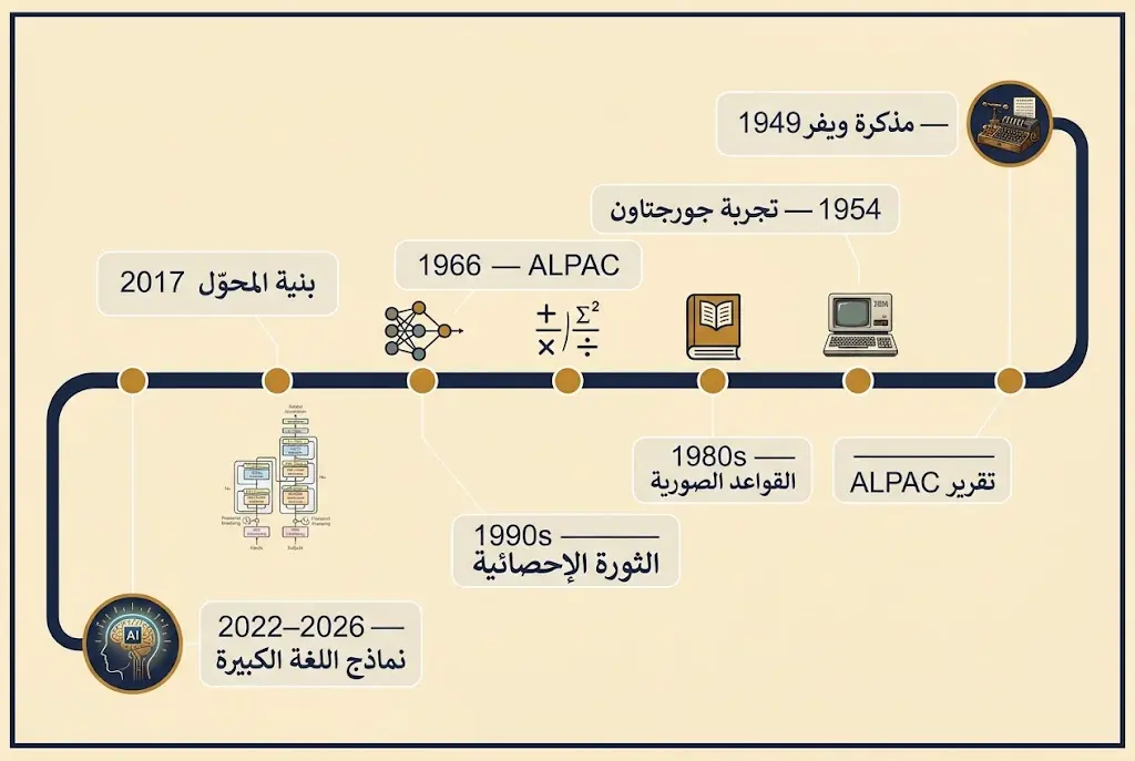 خط زمني لتطور اللسانيات الحاسوبية من 1949 حتى 2026