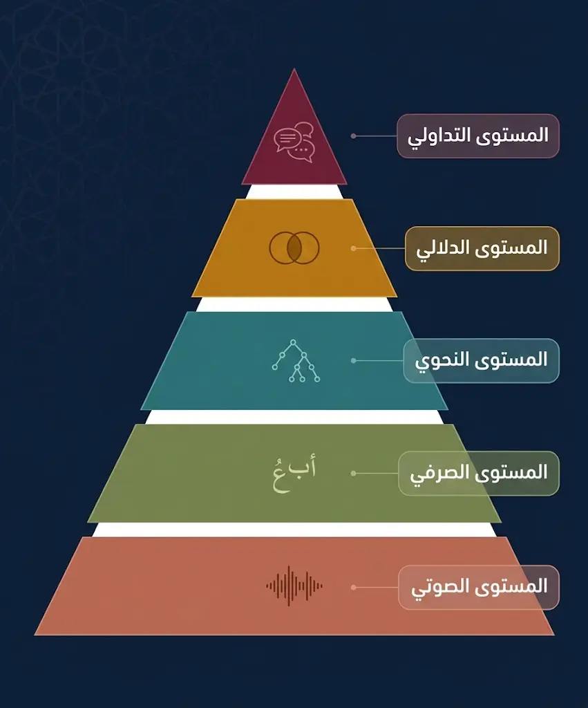 هرم مستويات التحليل اللساني الخمسة في اللسانيات الحاسوبية