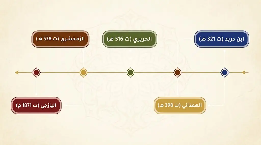 خط زمني أكاديمي أنيق يعرض تطور فن المقامة من ابن دريد في القرن الرابع الهجري إلى ناصيف اليازجي في القرن التاسع عشر الميلادي، بخمس محطات رئيسة