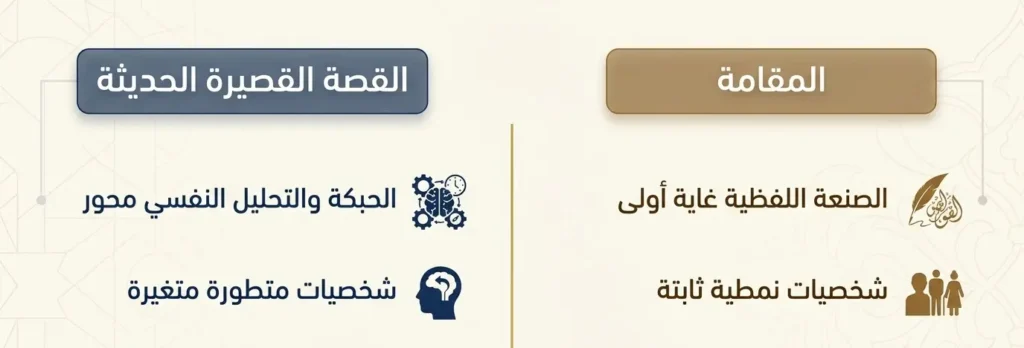 مخطط مقارن أكاديمي بين المقامة العربية والقصة القصيرة الحديثة يعرض الفروق في الغاية اللفظية وبناء الشخصيات
