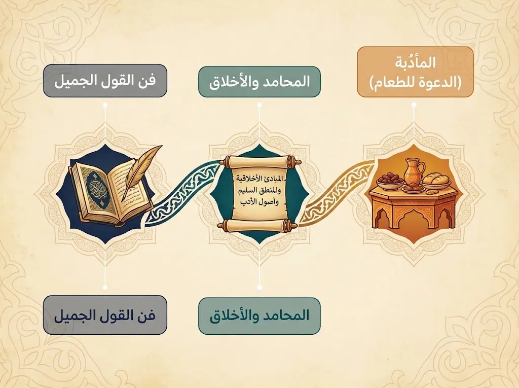رسم بياني يوضح التطور الدلالي لكلمة أدب من معنى المأدبة إلى معنى فن القول الجميل عبر التاريخ العربي