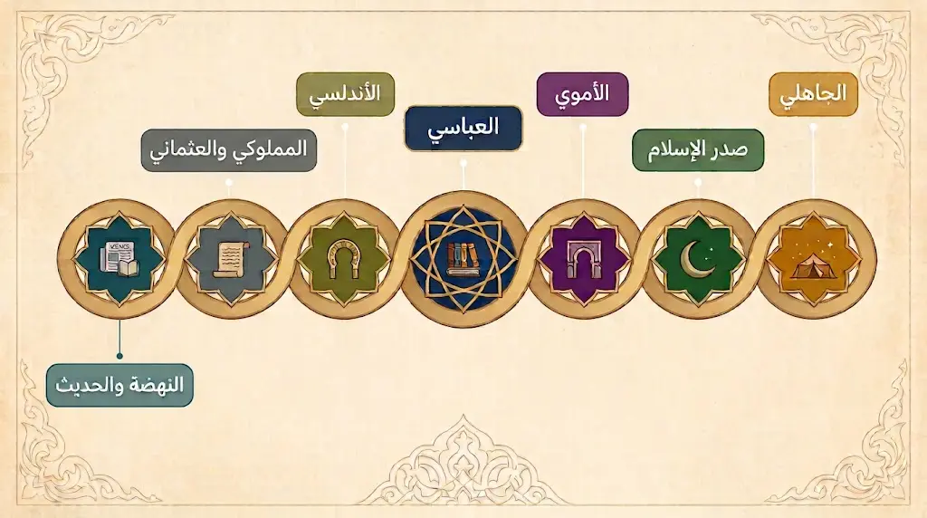 خريطة زمنية توضيحية تعرض عصور الأدب العربي السبعة من الجاهلية إلى الحديث