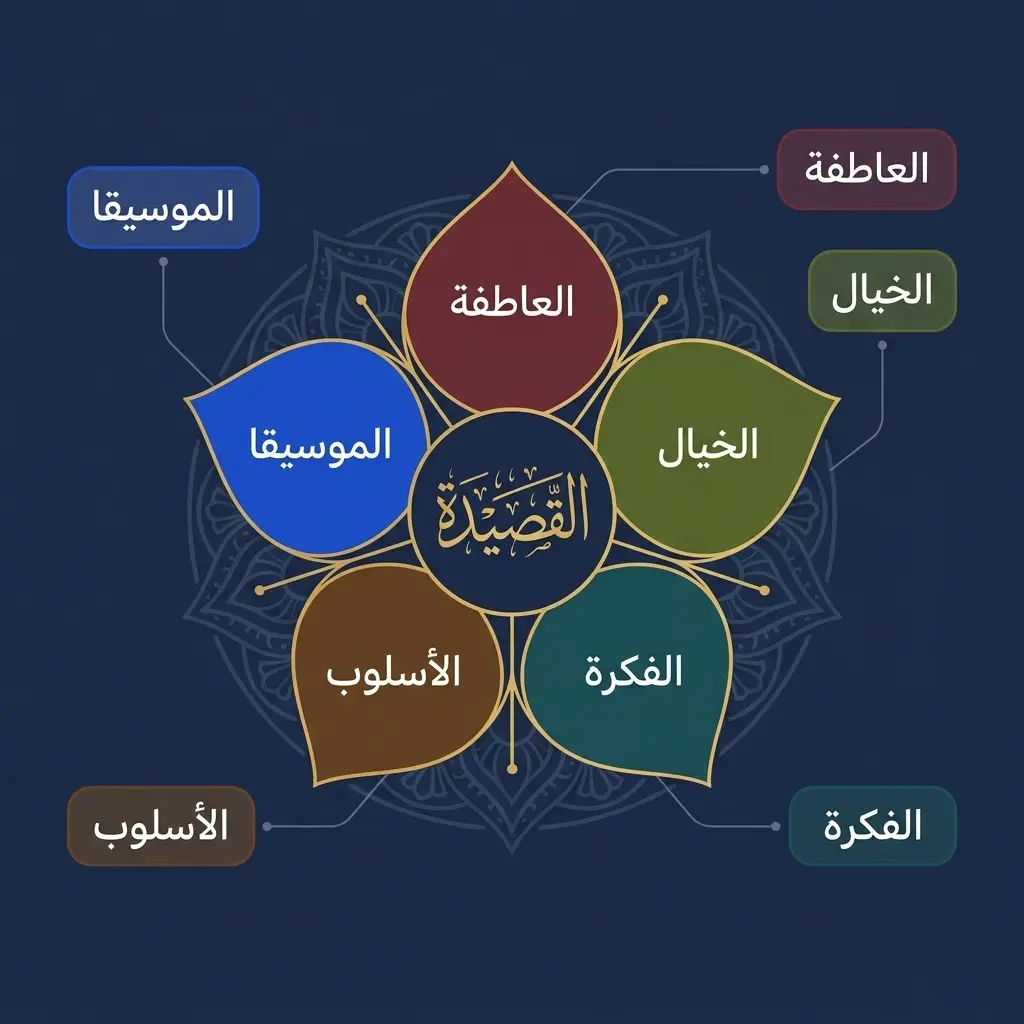 مخطط دائري يوضّح العناصر الخمسة المكوّنة للقصيدة العربية وتفاعلها العضوي: العاطفة والخيال والفكرة والأسلوب والموسيقا