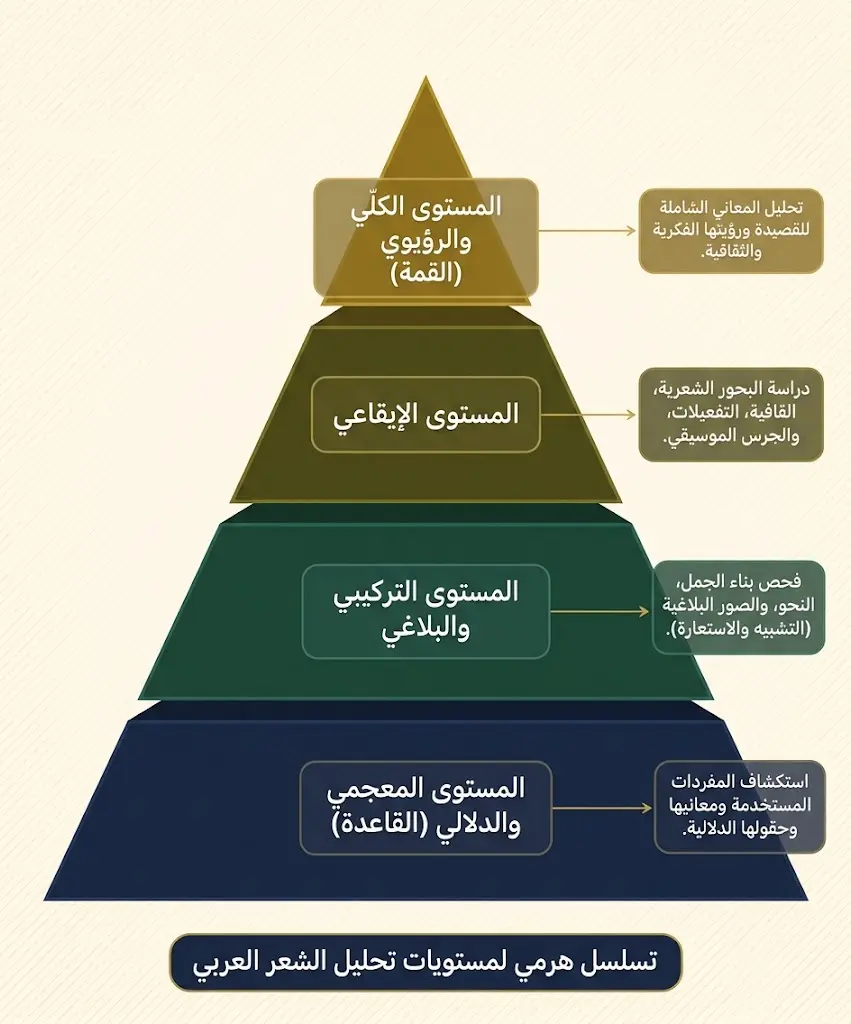 هرم تحليلي أكاديمي يُصوّر المستويات الأربعة لتحليل القصيدة العربية من القاعدة المعجمية إلى القمة الرؤيوية