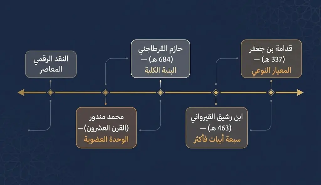 إنفوغراف تاريخي يُظهر تطوّر تعريف القصيدة العربية من القرن الرابع الهجري حتى العصر الحديث