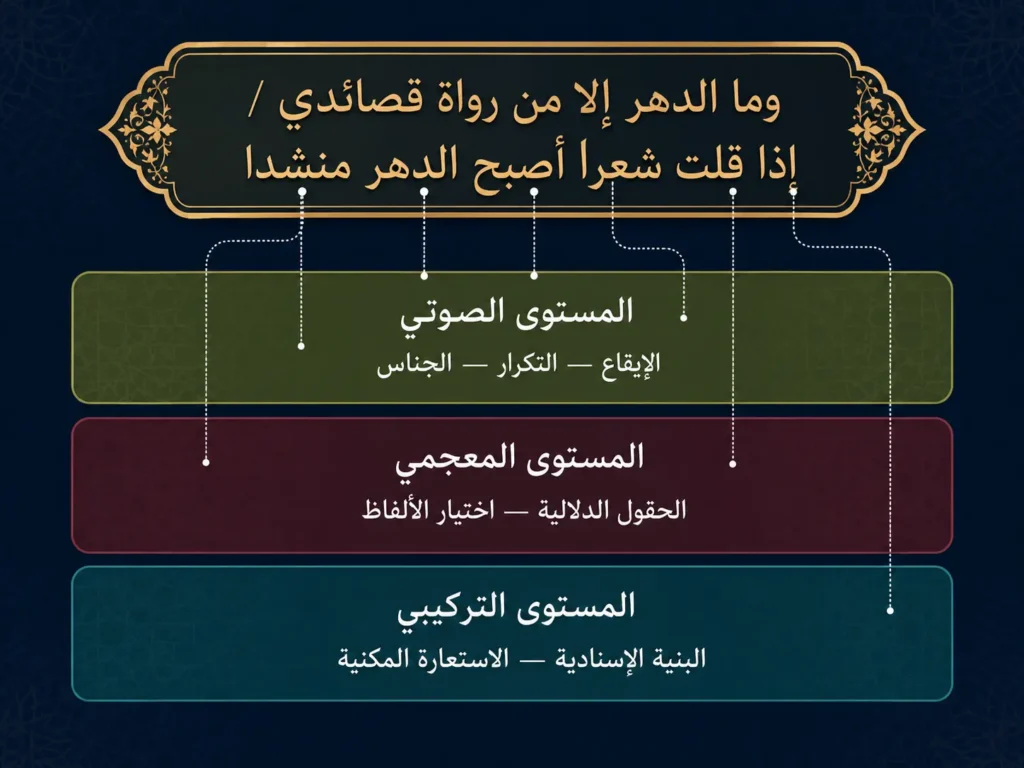 مخطط تحليلي لبيت المتنبي يُظهر ثلاثة مستويات تحليلية: المستوى الصوتي والمعجمي والتركيبي مع عناصر كل مستوى