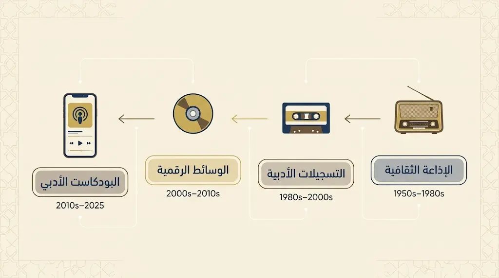 مخطط زمني يوضّح تطوّر المحتوى الأدبي المسموع من الإذاعة الثقافية إلى البودكاست الرقمي عبر أربع مراحل