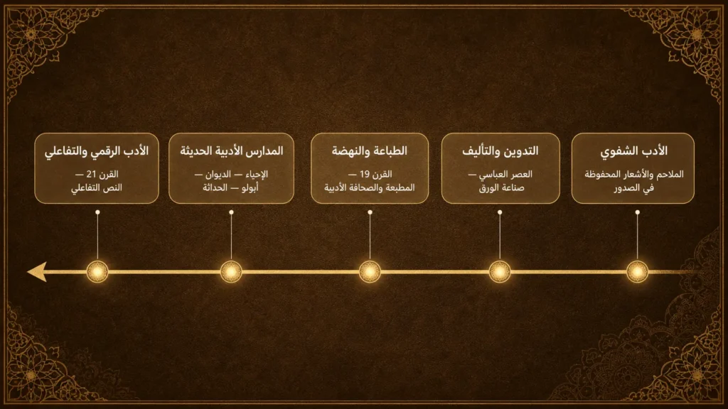 خطّ زمني يرصد تطوّر الأدب من الشفاهية إلى التدوين ثم الطباعة والمدارس الحديثة وصولاً إلى الأدب الرقمي