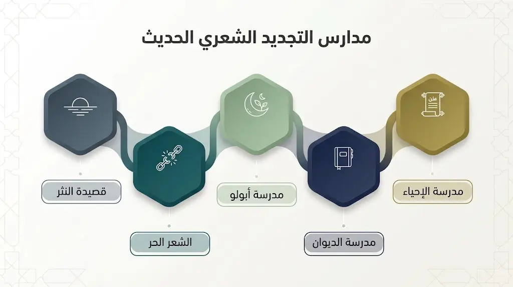 مخطط توضيحي يعرض مدارس التجديد الشعري العربي الحديث بالتسلسل من مدرسة الإحياء إلى قصيدة النثر