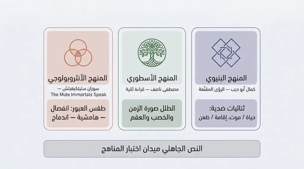 مخطط يوضح ثلاثة مناهج نقدية حديثة طُبّقت على المعلقات: البنيوية والأسطورية والأنثروبولوجية مع أبرز أعلامها