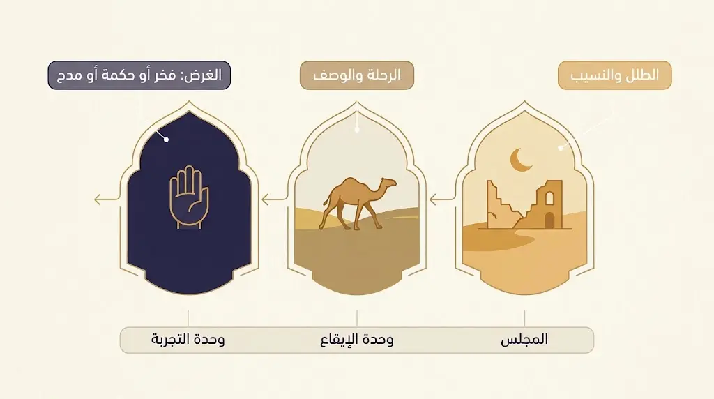 مخطط توضيحي يبين البناء الثلاثي للمعلقة الجاهلية: الطلل والنسيب ثم الرحلة والوصف ثم الغرض الرئيس