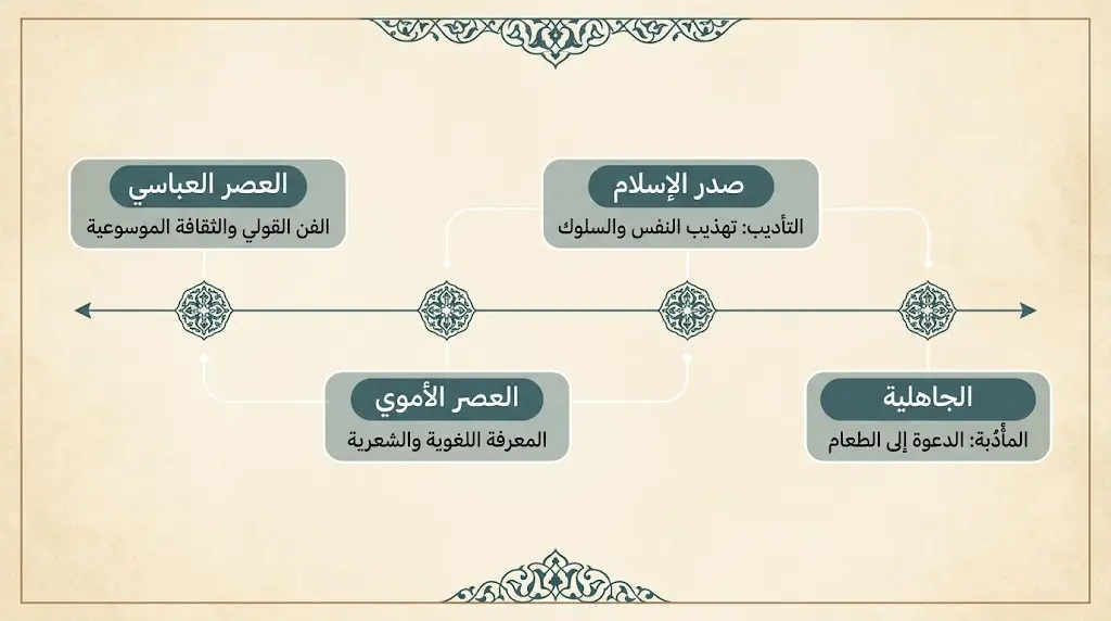 مخطط زمني يوضّح تطوّر دلالة جذر أ-د-ب من المأدبة في الجاهلية إلى الفن القولي في العصر العباسي