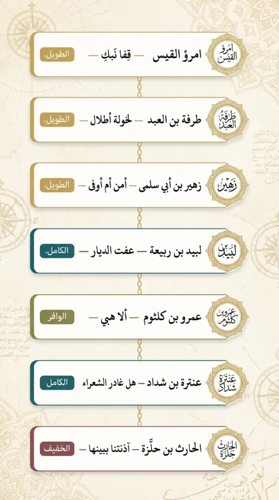 مخطط إنفوغرافيك يعرض أصحاب المعلقات السبع بأسمائهم ومطالع قصائدهم وبحورها العروضية