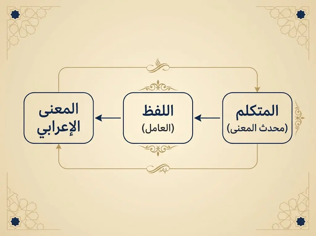 مخطط يوضح مفهوم العامل عند الرضي الأستراباذي بين المتكلم واللفظ والمعنى الإعرابي