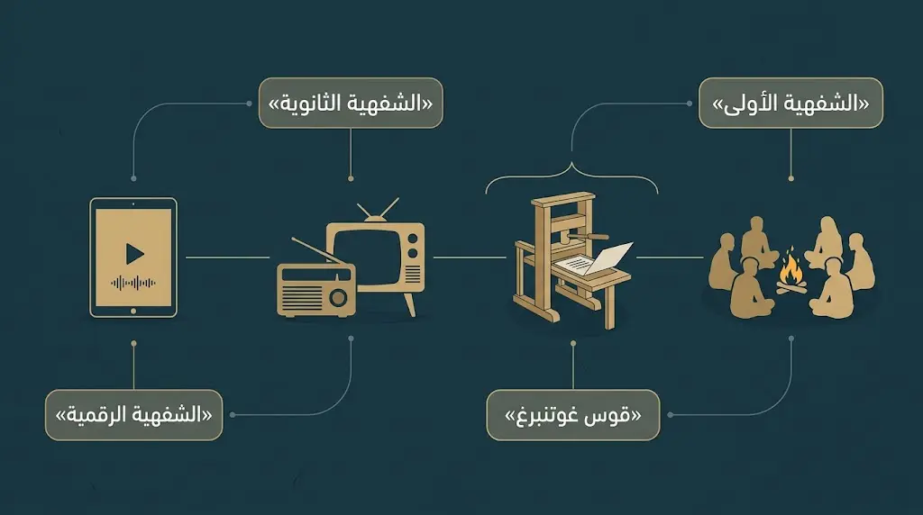 مخطط تاريخي يتدرج من الشفهية الأولى إلى قوس غوتنبرغ ثم الشفهية الثانوية فالشفهية الرقمية