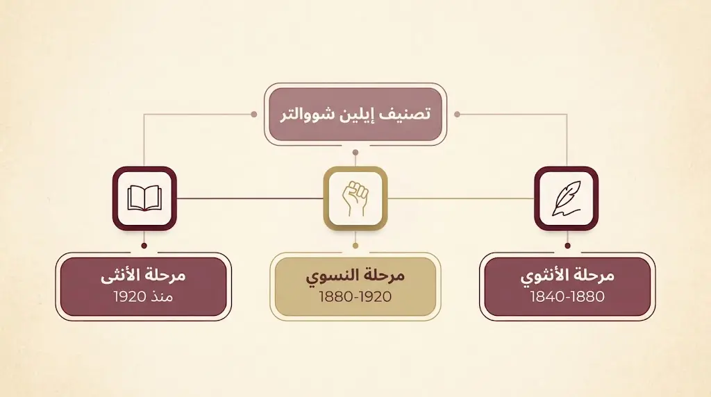 خط زمني يوضح مراحل تطور الرواية النسائية البريطانية عند إلين شووالتر