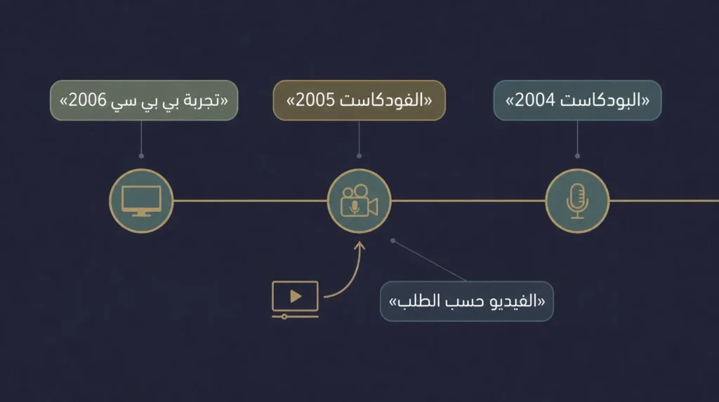 مخطط زمني يوضح نشأة مصطلح الفودكاست من البودكاست عام 2004 والفيديو حسب الطلب، وأول استعمال عام 2005، وتجربة بي بي سي عام 2006